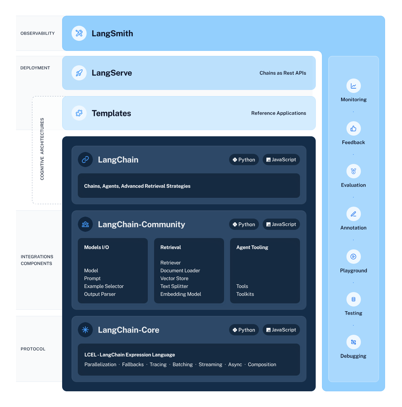 LangChain Architecture Diagram