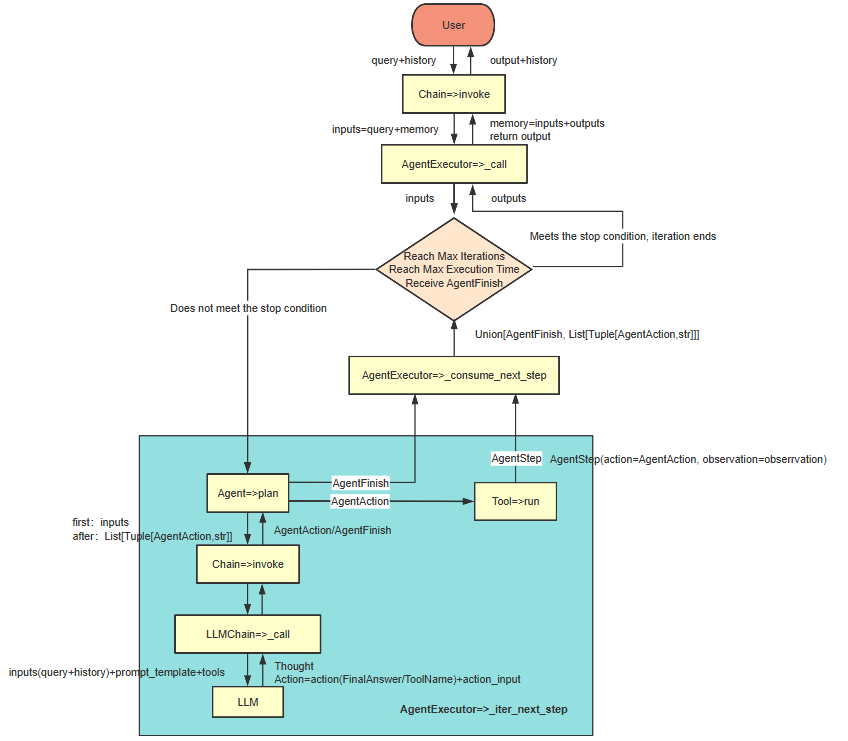 AgentExecutor源码更多细节