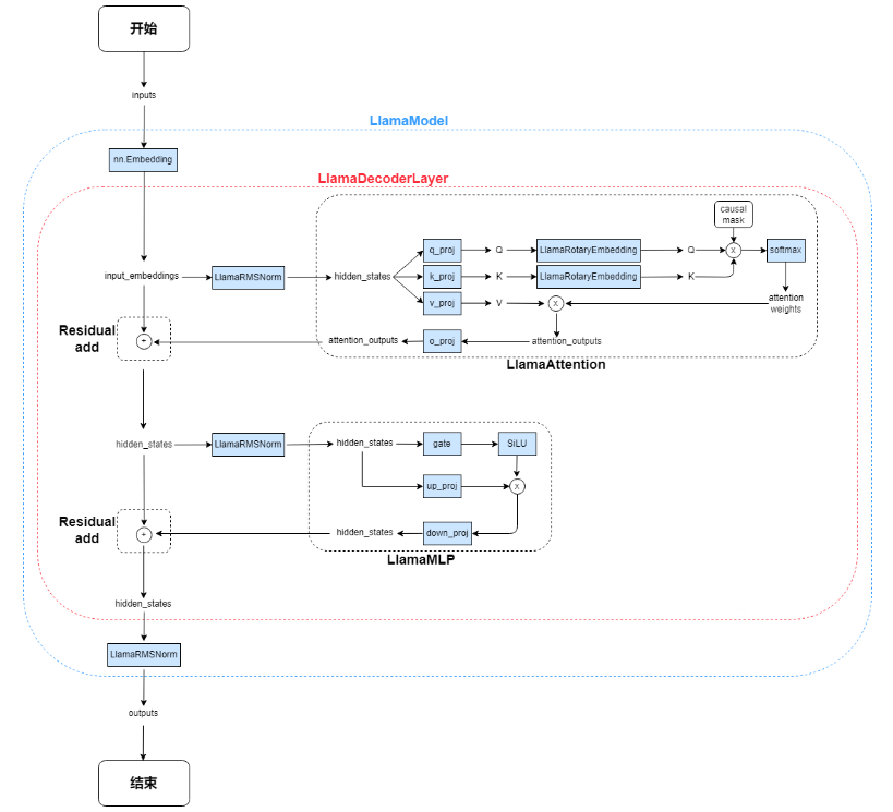 Source Code Corresponding to Model Architecture