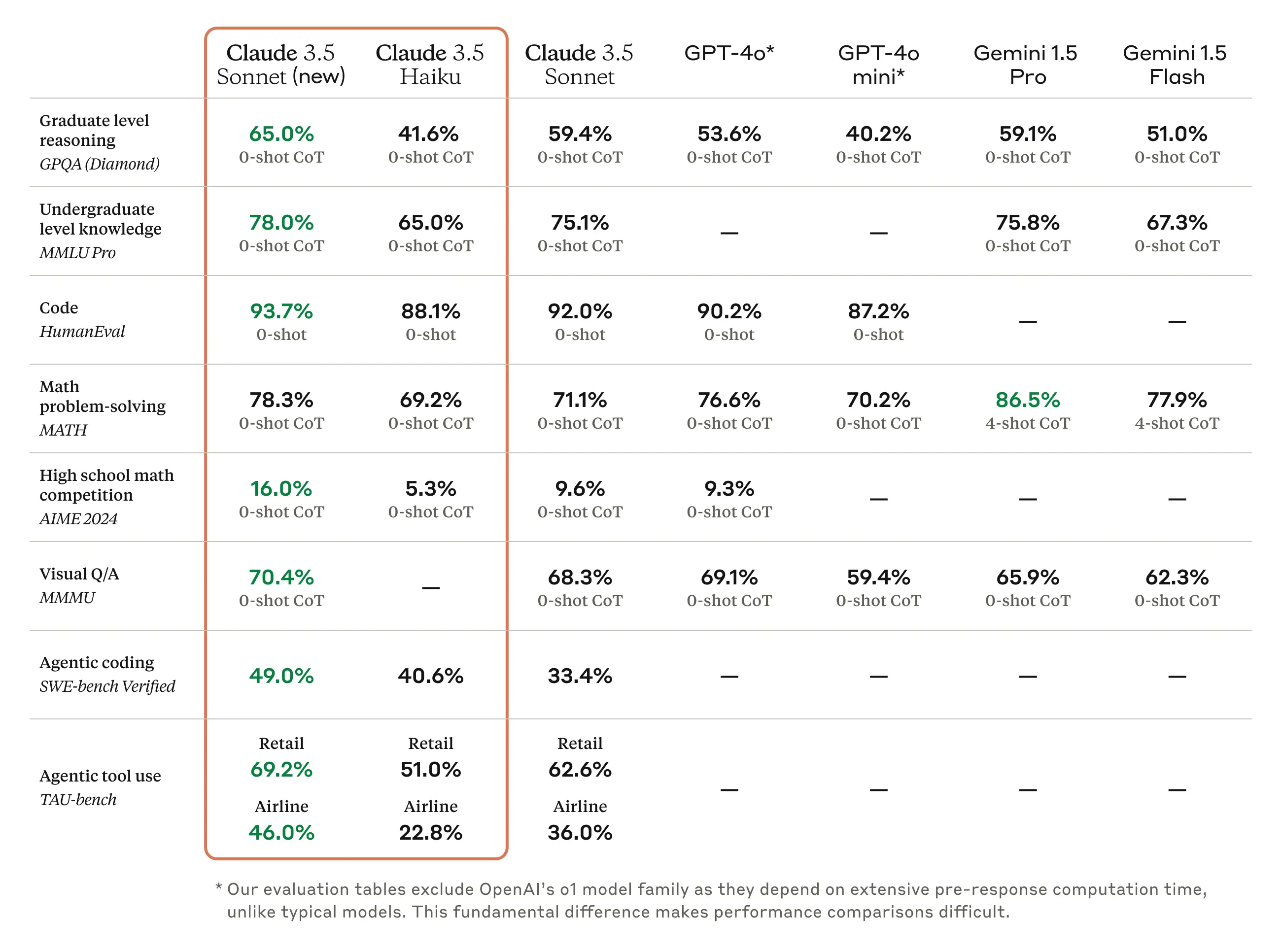 Claude3.5 Performance Evaluation Results