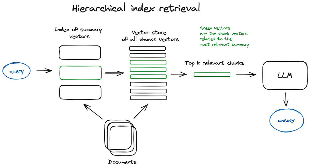 Hierarchical Indexing