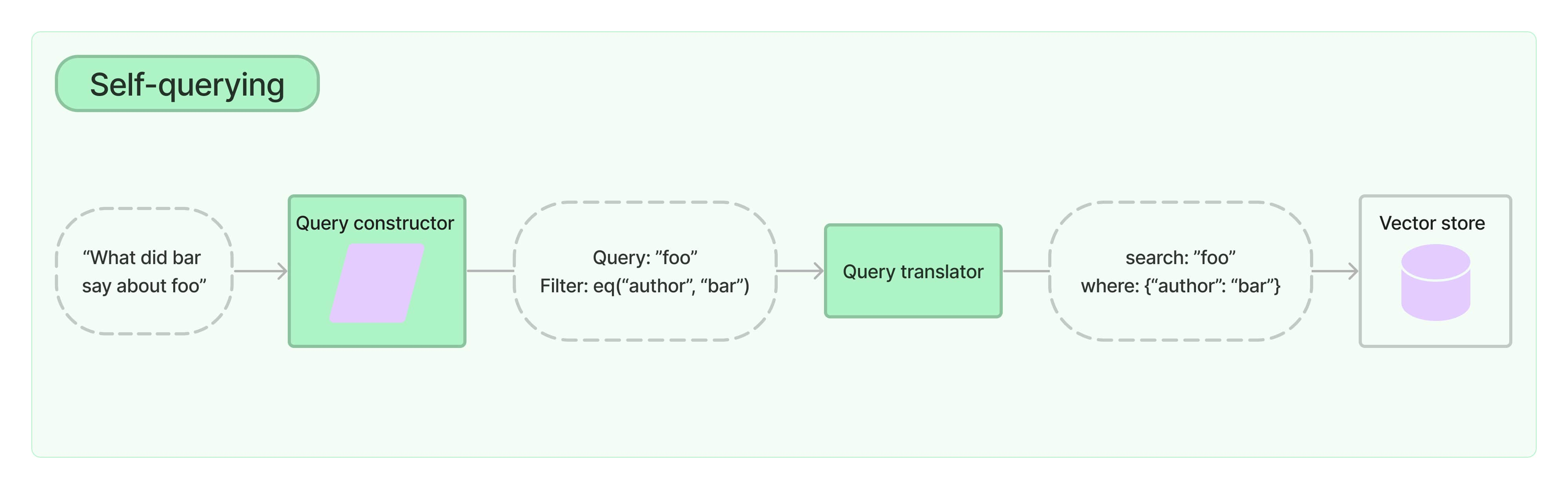 Self-Querying Retrieval in LangChain