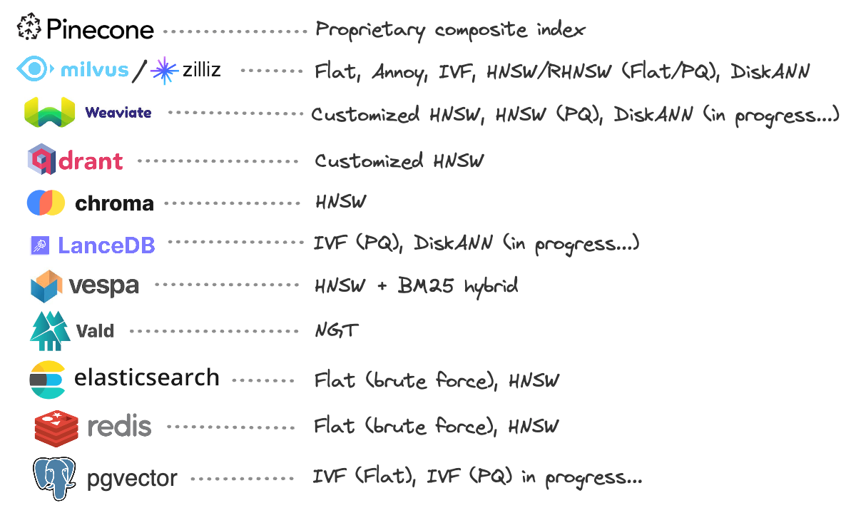 Indexing algorithms used by various vector databases