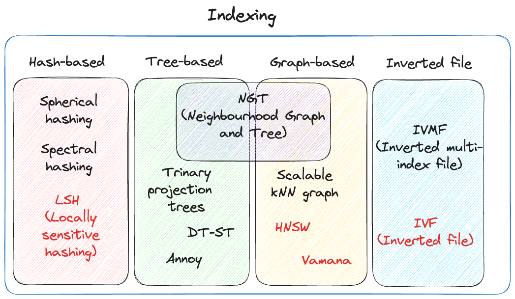 Classification of vector indexes based on underlying data structures