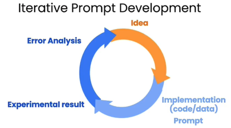 Iterative Prompt Optimization