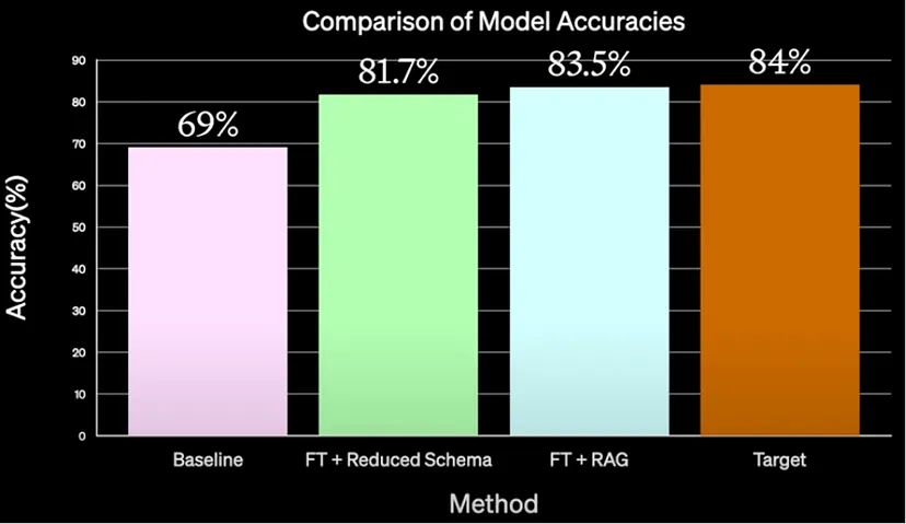 Accuracy Score