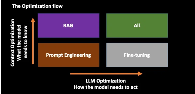 The Optimization Strategies