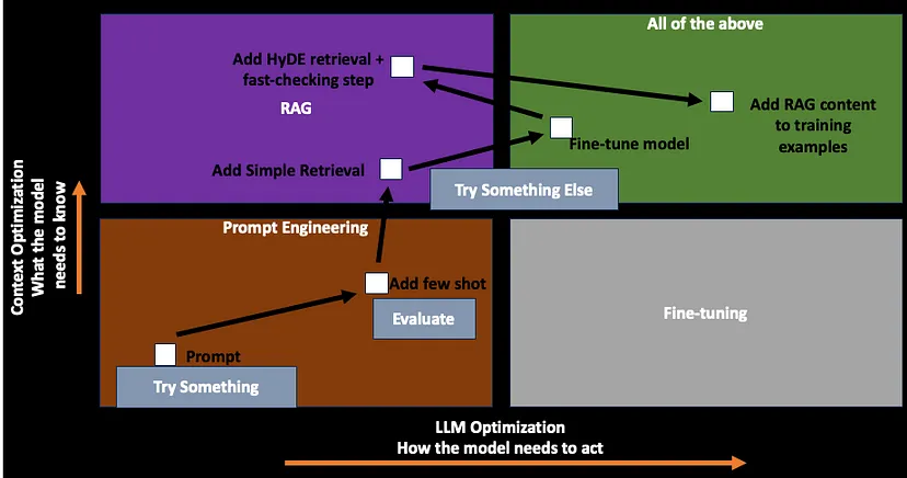 Typical Optimization Pipeline