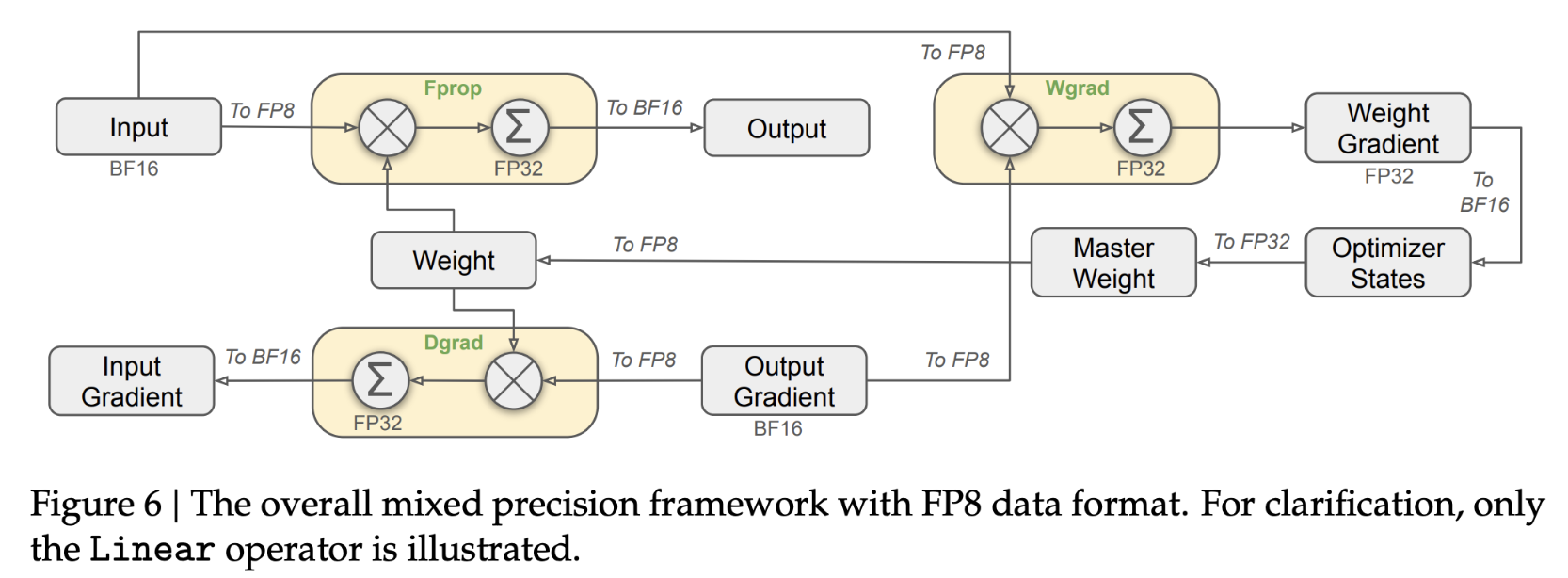 FP8 Mixed Precision Training Framework in DeepSeek-V3