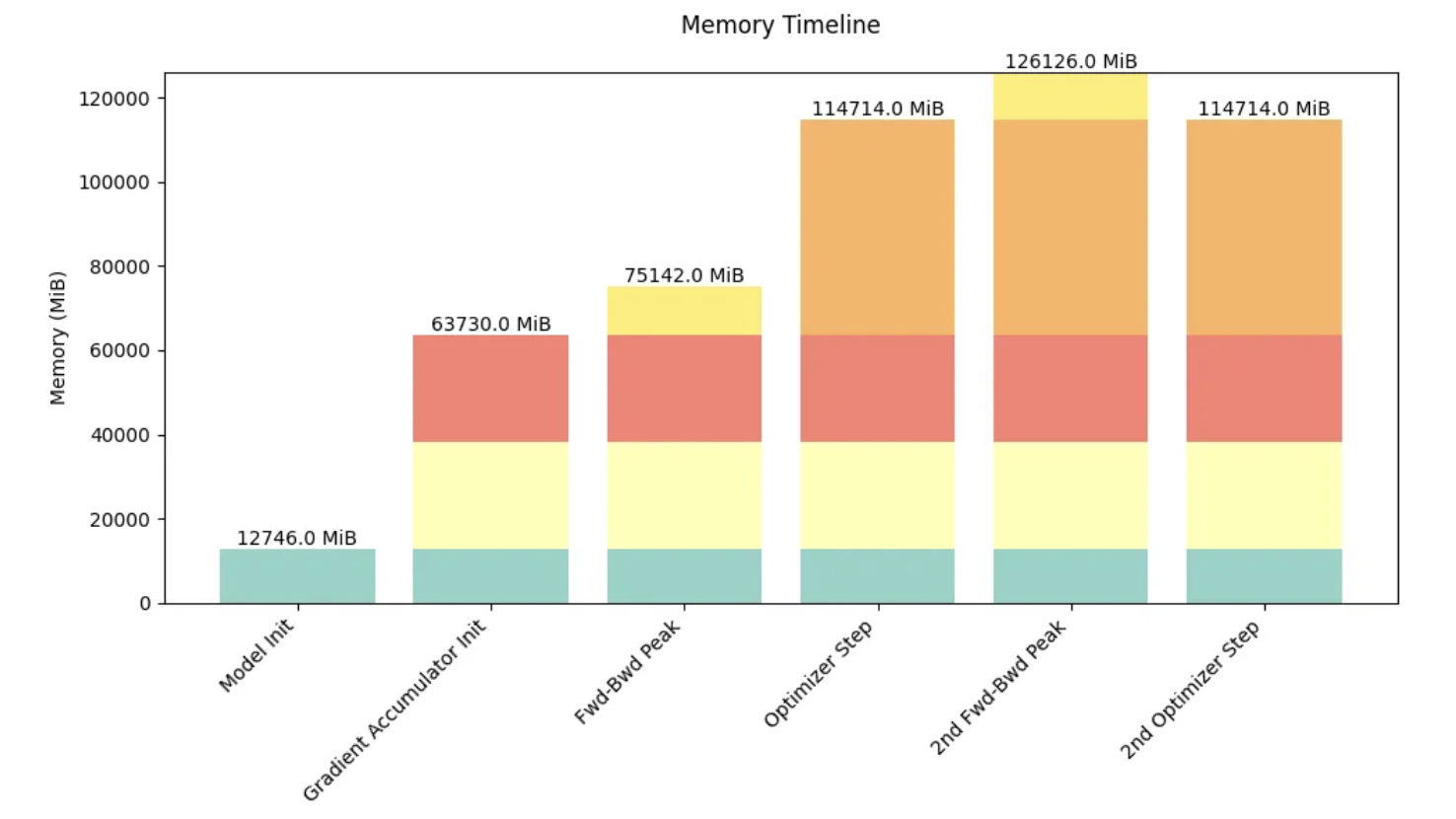 Memory Timeline