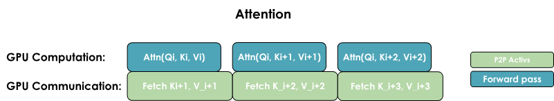 All-to-all (Ring) implementation