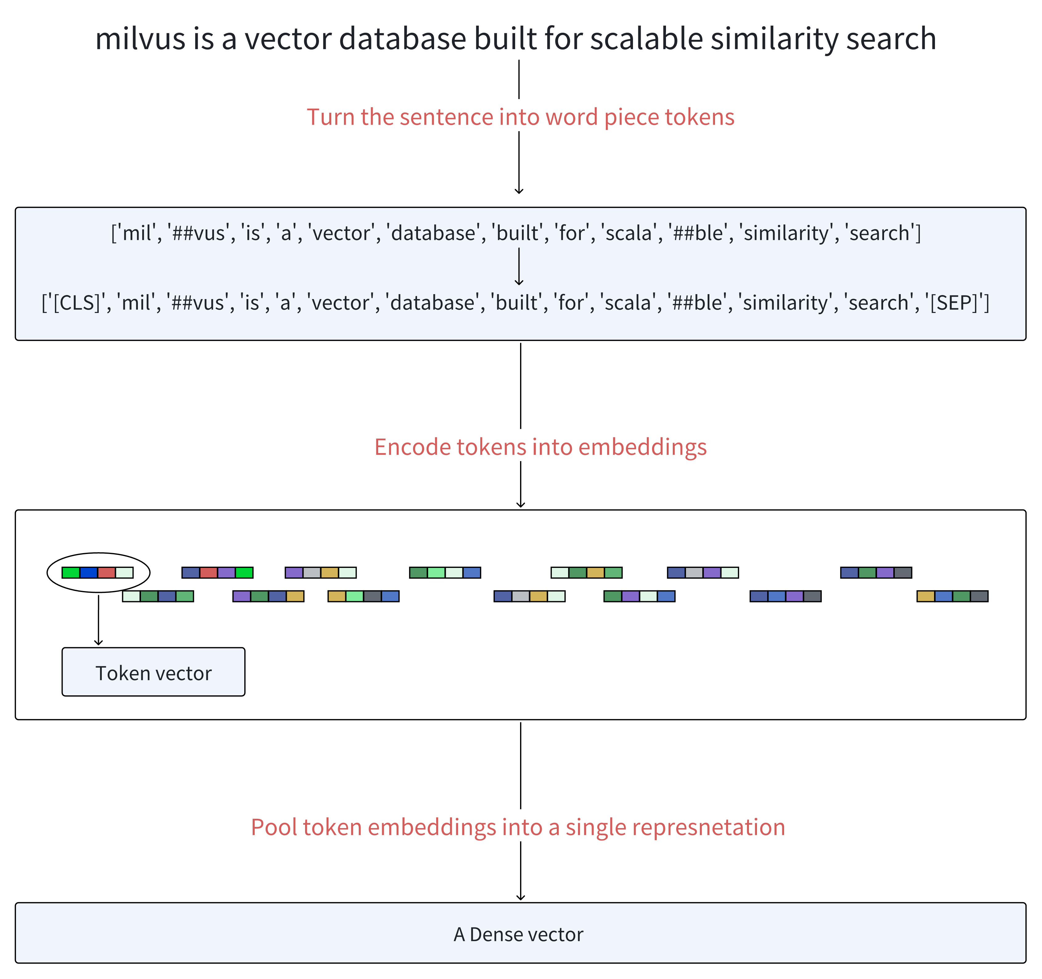 How BERT generates vector embeddings