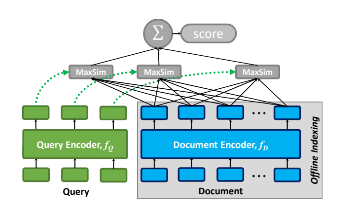 The general architecture of ColBERT, given a query q and a document d