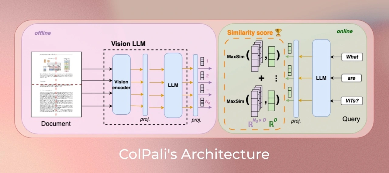 ColPali architecture