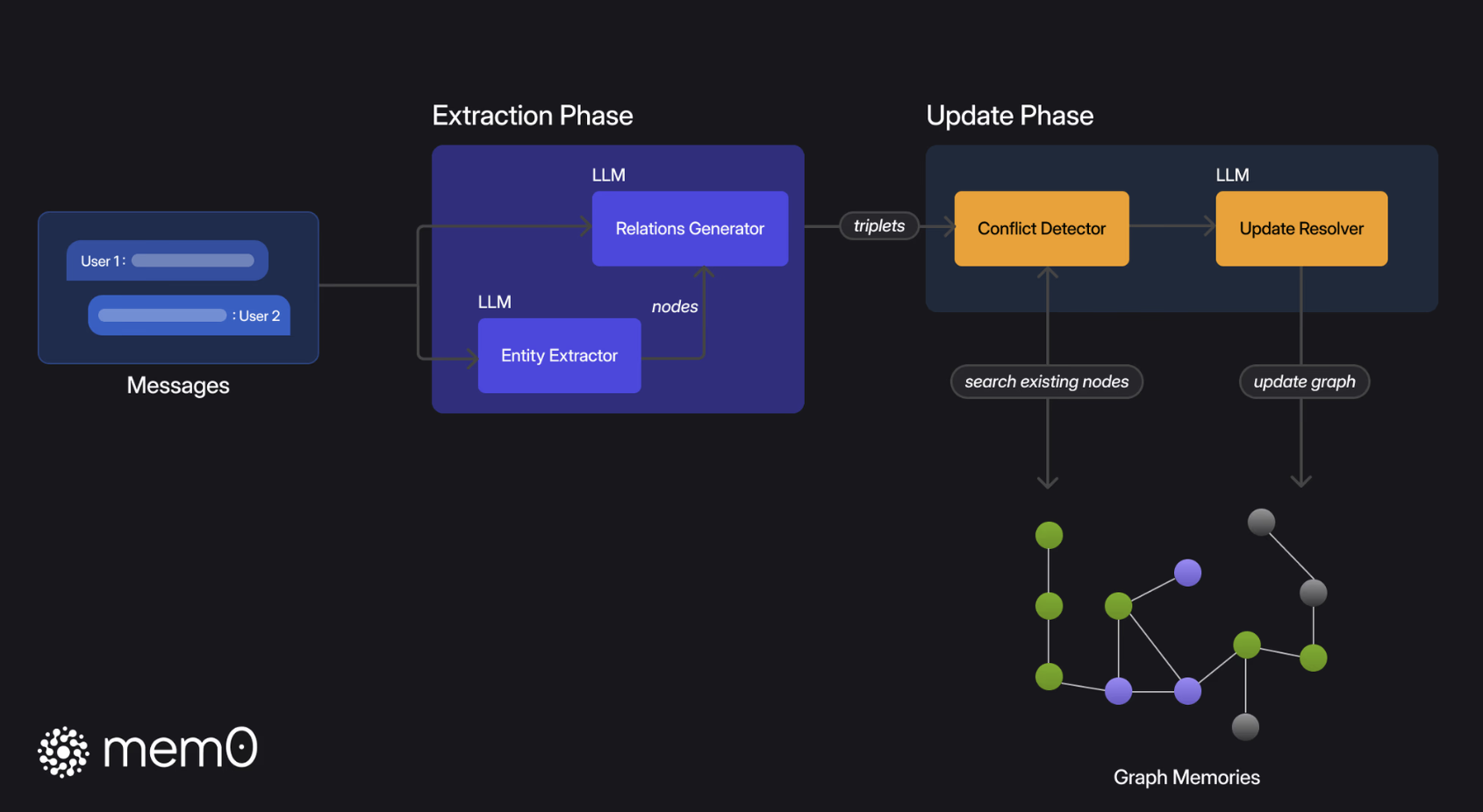 Mem0g Technical Architecture