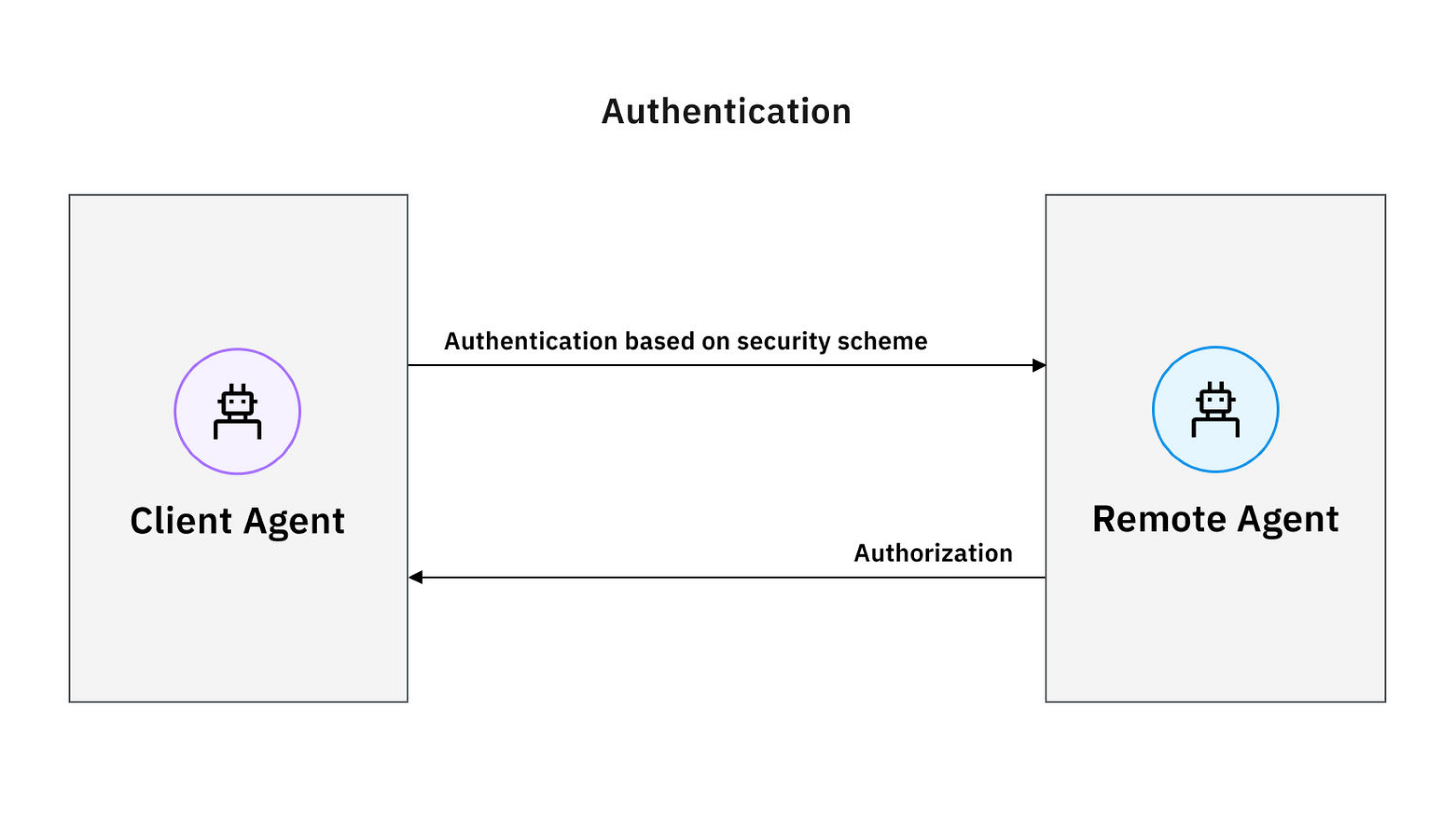 Authentication